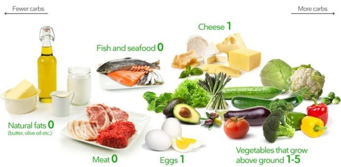 Los productos de la dieta cetogénica son bajos en carbohidratos y ricos en grasas y proteínas.